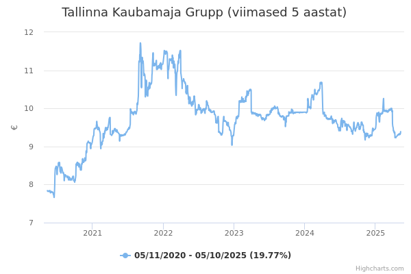 Tallinna Kaubamaja Grupp aktsia graafik